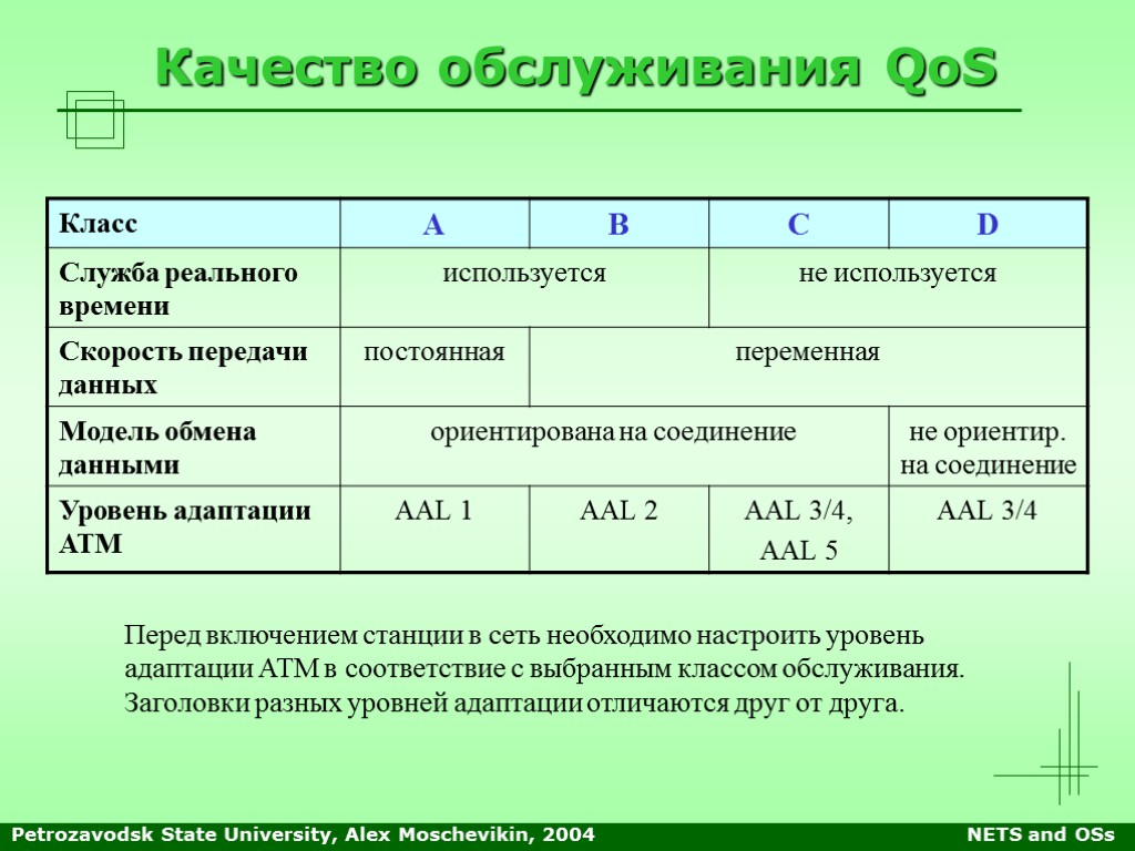 Petrozavodsk State University, Alex Moschevikin, 2004 NETS and OSs Качество обслуживания QoS Перед включением